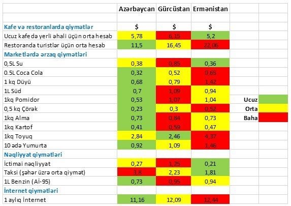Azərbaycan Qafqazın ən ucuz ölkəsidir – Deputatdan izahlı müqayisə
