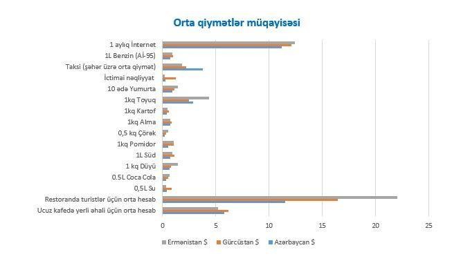 Azərbaycan Qafqazın ən ucuz ölkəsidir – Deputatdan izahlı müqayisə
