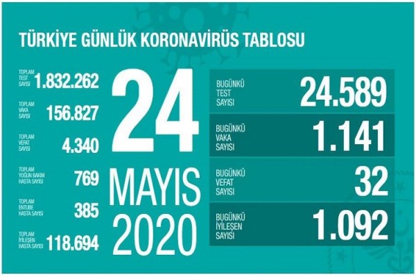 Türkiyədə koronavirusdan daha 32 nəfər ölüb 