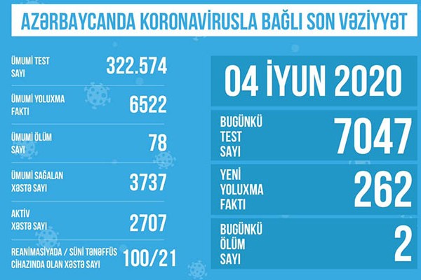 Azərbaycanda reanimasiyada olan koronavirus xəstələrinin sayı - STATİSTİKA