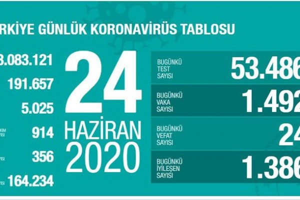 Türkiyədə koronavirusdan daha 24 nəfər ölüb 