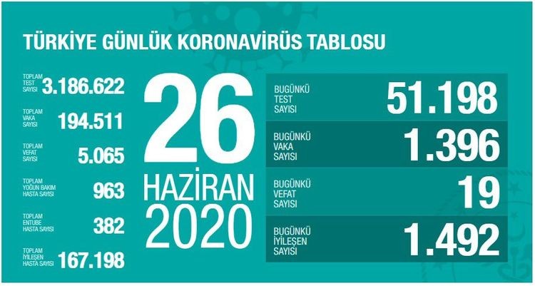 Türkiyədə bu gün koronavirusdan 19 nəfər öldü 