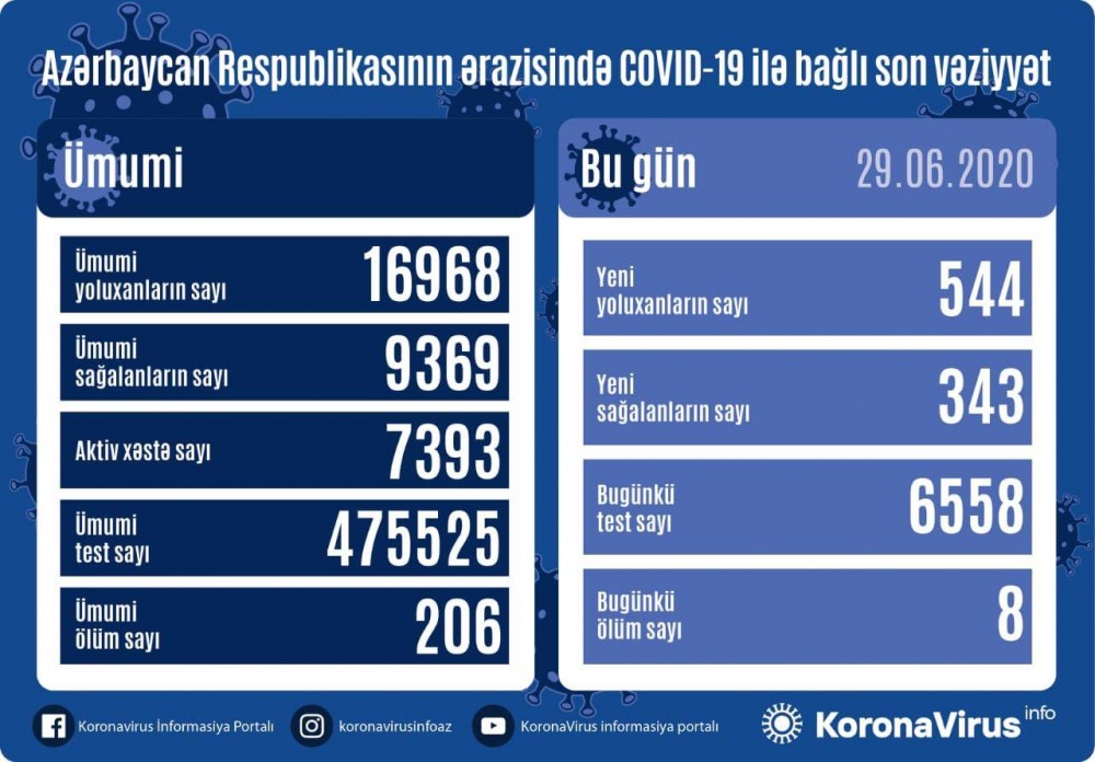 Azərbaycanda daha 544 nəfər koronavirusa yoluxdu - 8 nəfər ÖLDÜ