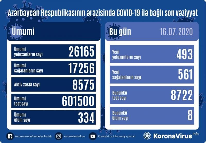 Azərbaycanda daha 493 nəfər koronavirusa yoluxdu - 8 nəfər ÖLDÜ