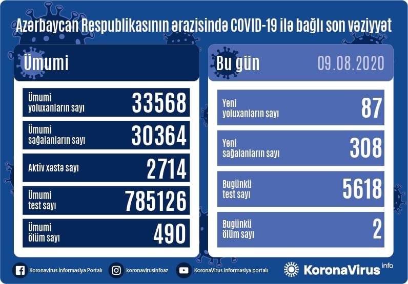 Azərbaycanda gündəlik yoluxma sayı 87-yə DÜŞDÜ