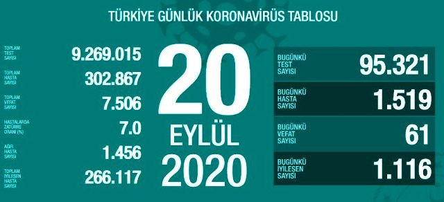 Türkiyədə koronavirusdan daha 61 nəfər öldü 