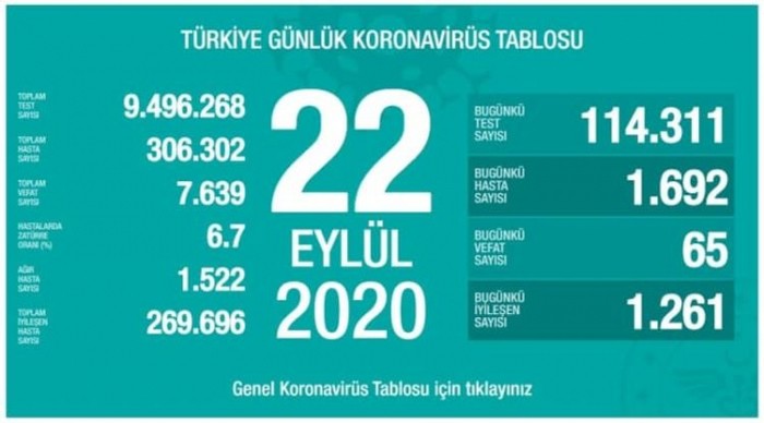 Türkiyədə koronavirusdan daha 65 nəfər ölüb 