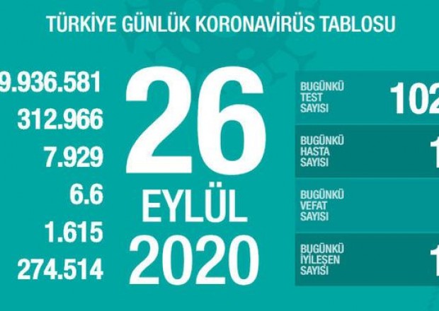 Türkiyədə son sutkada koronavirusdan 71 nəfər öldü 
