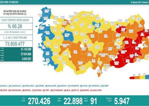 Türkiyədə bu gün koronavirusdan 91 nəfər ölüb
