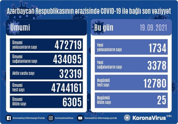 Azərbaycanda yoluxanların sayı açıqlandı -daha 25 nəfər öldü