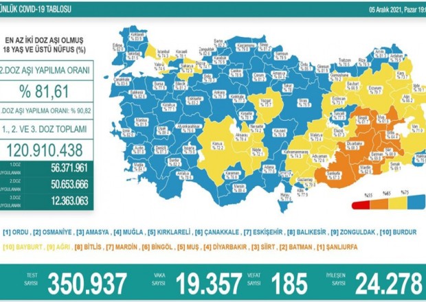 Türkiyədə daha 185 nəfər koronavirusun qurbanı OLDU
