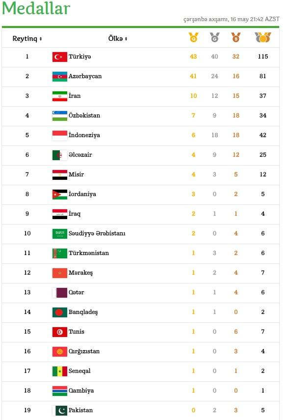 Azərbaycanın medal sayı: 41 qızıl, 24 gümüş və 16 bürünc - İSLAMİADA