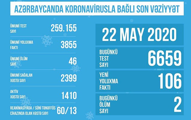 Azərbaycanda koronavirusla bağlı son vəziyyət açıqlandı