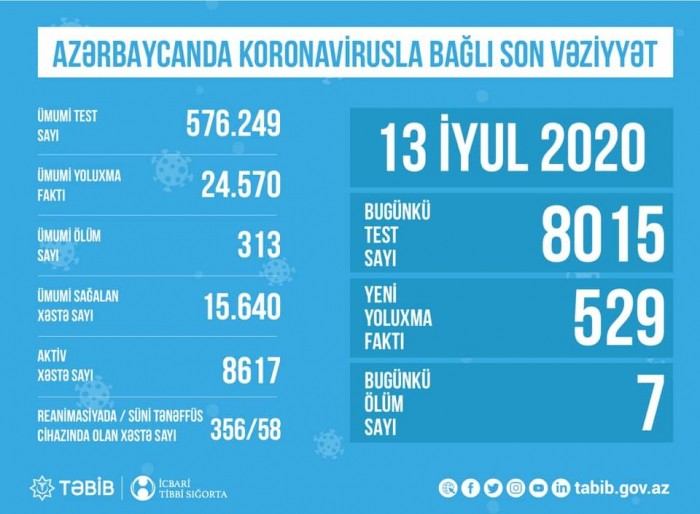 Azərbaycanda 58 koronavirus xəstəsi süni nəfəs aparatına qoşulub - STATİSTİKA