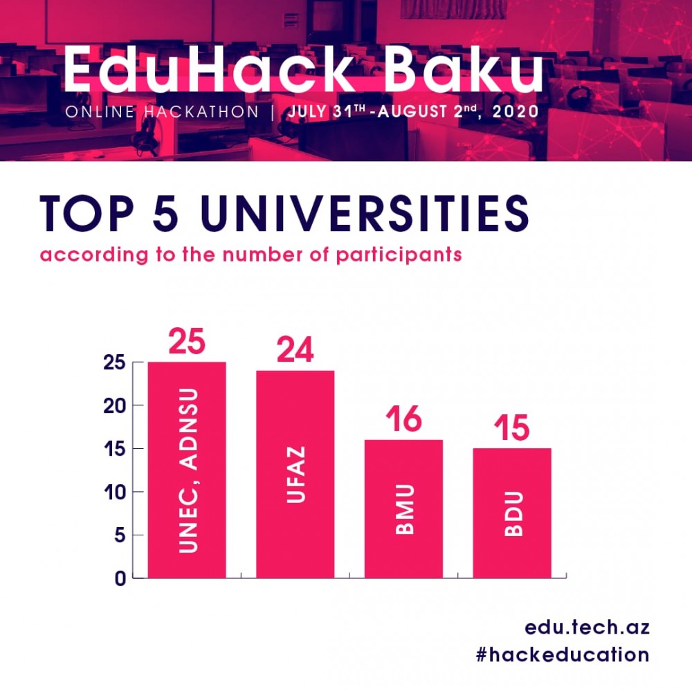 “EduHack” hakatonuna 24 yerli və 21 xarici universitetdən müraciət daxil olub 