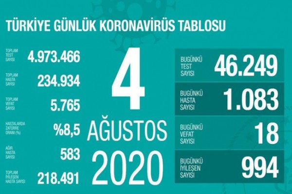 Türkiyədə daha 1083 nəfər koronavirusa yoluxdu 