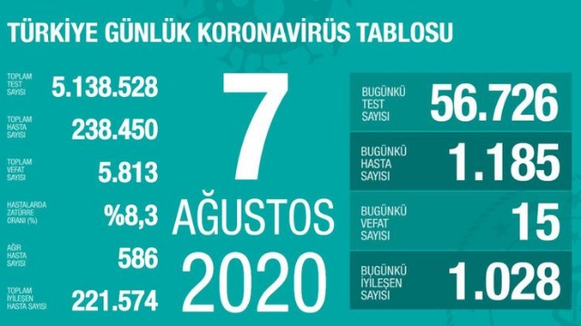 Türkiyədə  daha 15 nəfər koronavirusdan öldü 