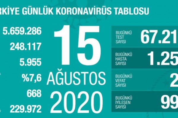 Türkiyədə son sutkada koronavirusdan 21 nəfər öldü 