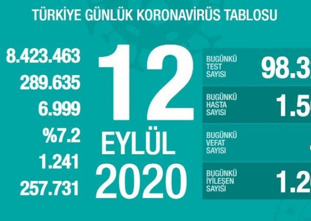Türkiyədə son sutkada koronavirusdan 48 nəfər öldü 