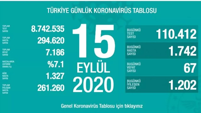 Türkiyədə daha 67 nəfər koronavirusdan öldü 