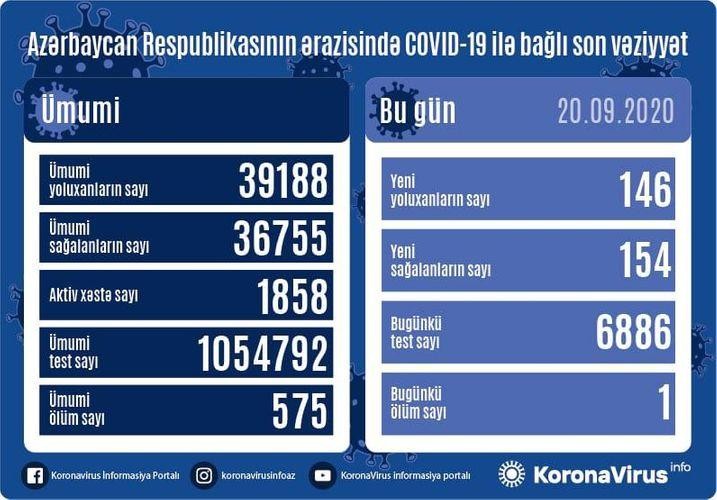 Azərbaycanda koronavirusa 146 yeni yoluxma qeydə alındı