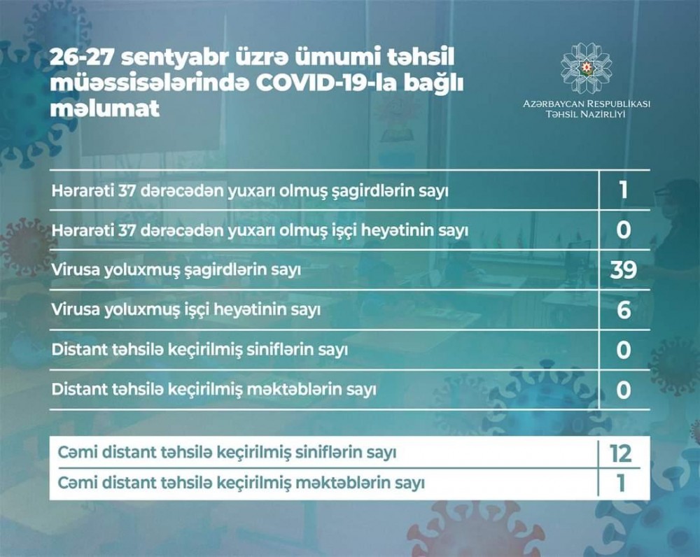 Daha 39 şagirddə koronavirus aşkarlandı 