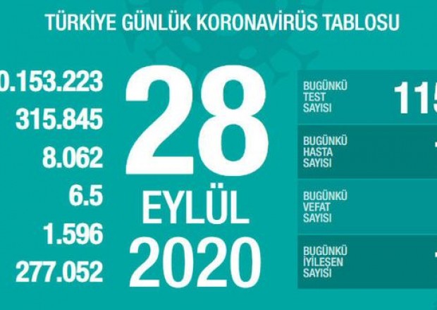 Türkiyədə son sutkada koronavirusdan 65 nəfər ölüb 