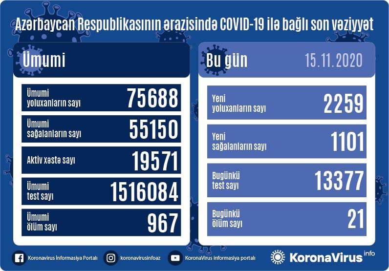 Azərbaycanda gündəlik yoluxma sayı 2 mini keçdi - 21 nəfər öldü