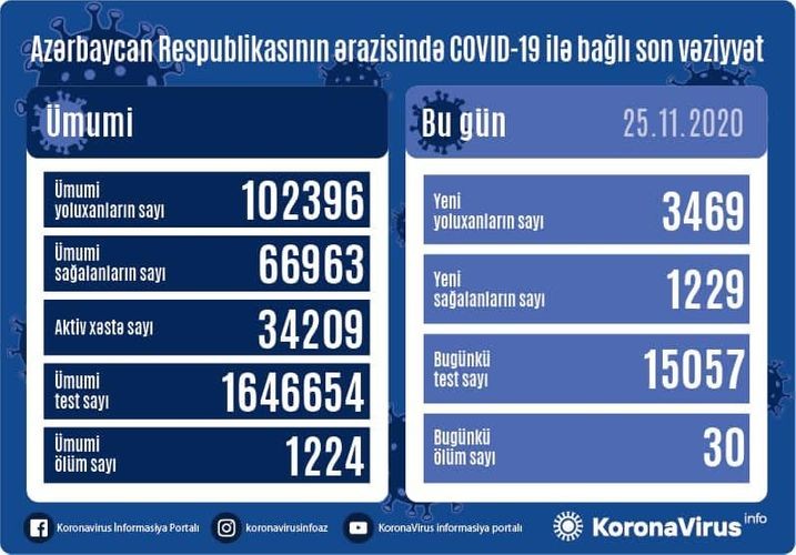 Azərbaycanda son sutkada koronavirusdan 30 nəfər ÖLDÜ