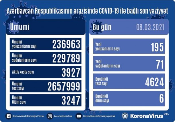 Azərbaycanda daha 6 nəfər koronavirusdan öldü - 195 yeni yoluxma