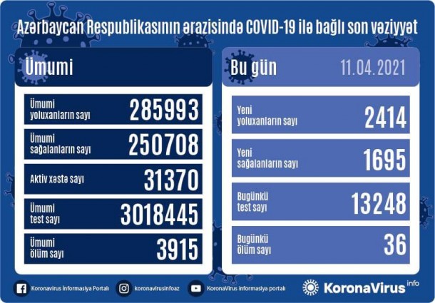 Azərbaycanda daha 36 nəfər koronavirusdan öldü -2414 yeni yoluxma