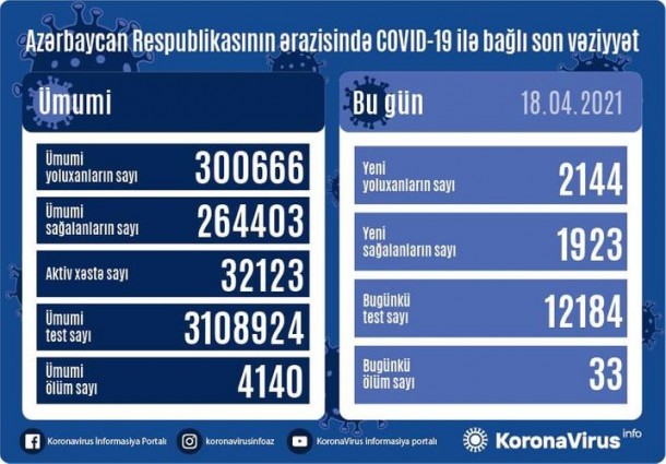 Azərbaycanda daha 33 nəfər koronavirusdan öldü - 2144 yeni yoluxma