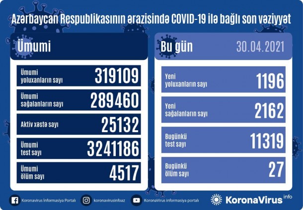 Azərbaycanda daha 27 nəfər koronavirusdan öldü -1196 yeni yoluxma