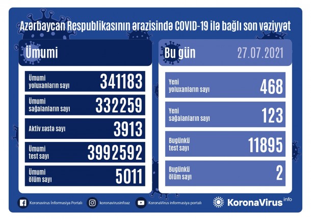 Azərbaycanda koronavirusa yoluxanların sayı artdı - 2 nəfər öldü