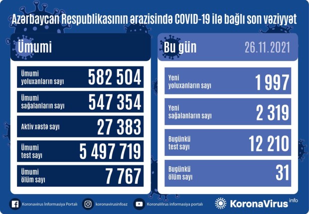 Azərbaycanda koronavirusa yoluxanların sayı artdı -  31 nəfər vəfat etdi